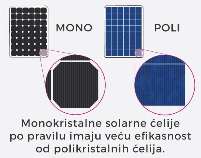 Mono ili polikristalni paneli za krov kuće